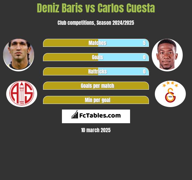 Deniz Baris vs Carlos Cuesta h2h player stats