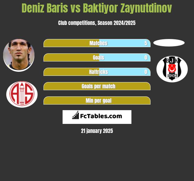 Deniz Baris vs Baktiyor Zaynutdinov h2h player stats