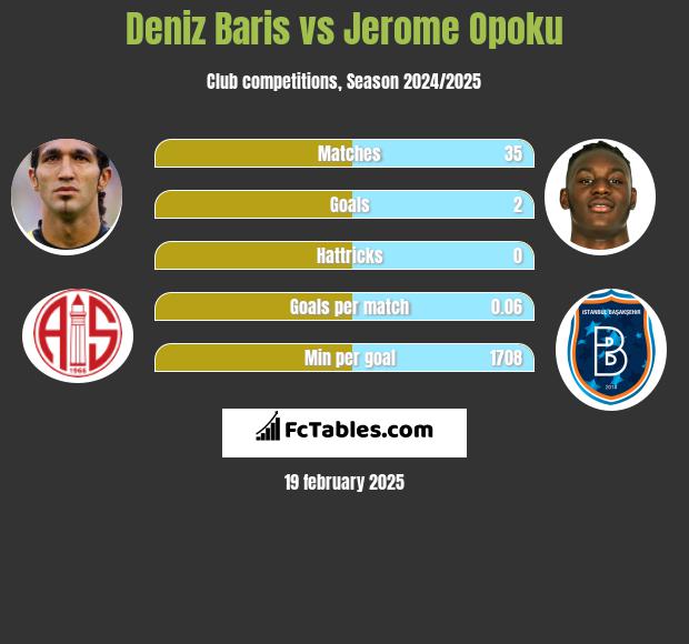 Deniz Baris vs Jerome Opoku h2h player stats