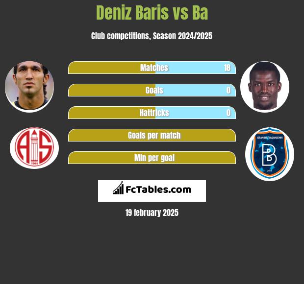 Deniz Baris vs Ba h2h player stats