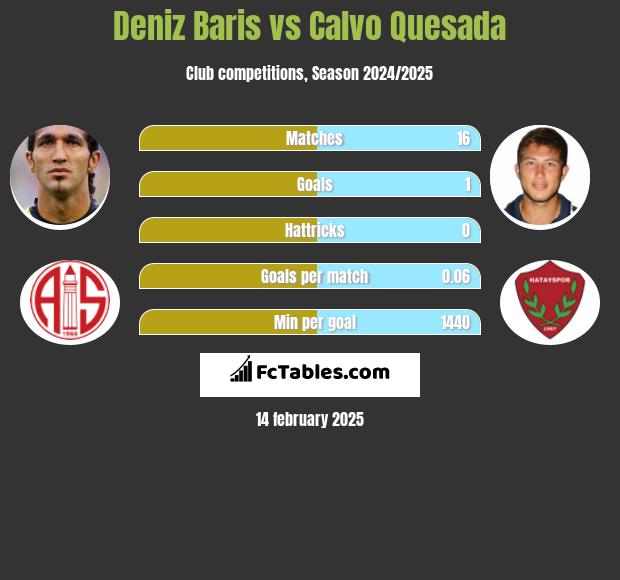 Deniz Baris vs Calvo Quesada h2h player stats