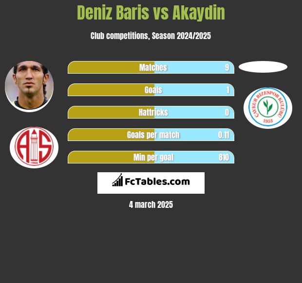 Deniz Baris vs Akaydin h2h player stats