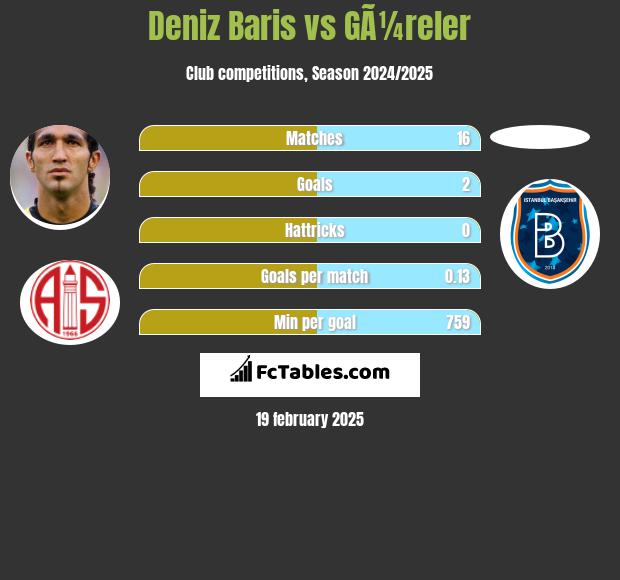 Deniz Baris vs GÃ¼reler h2h player stats