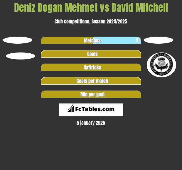 Deniz Dogan Mehmet vs David Mitchell h2h player stats