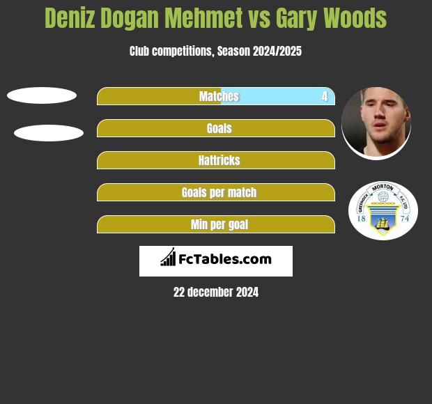 Deniz Dogan Mehmet vs Gary Woods h2h player stats