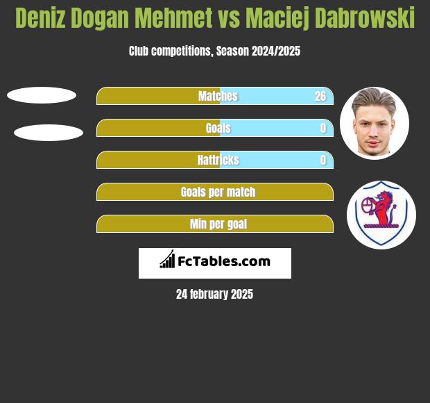 Deniz Dogan Mehmet vs Maciej Dabrowski h2h player stats