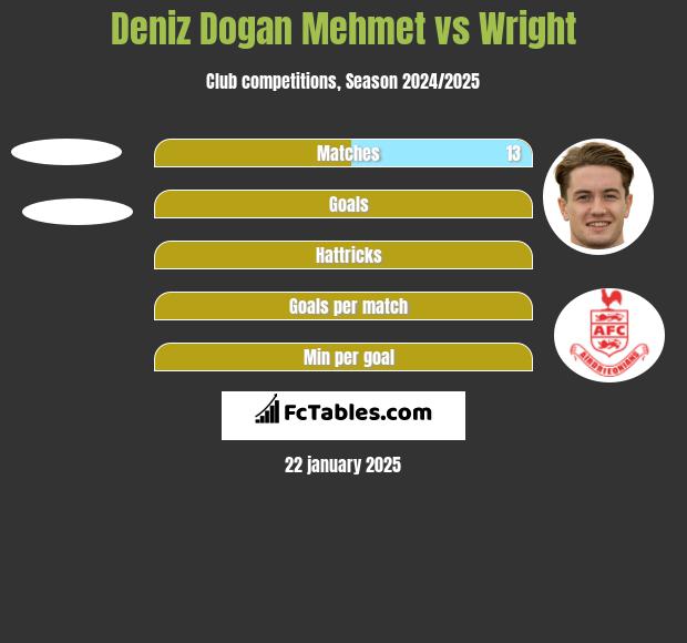 Deniz Dogan Mehmet vs Wright h2h player stats