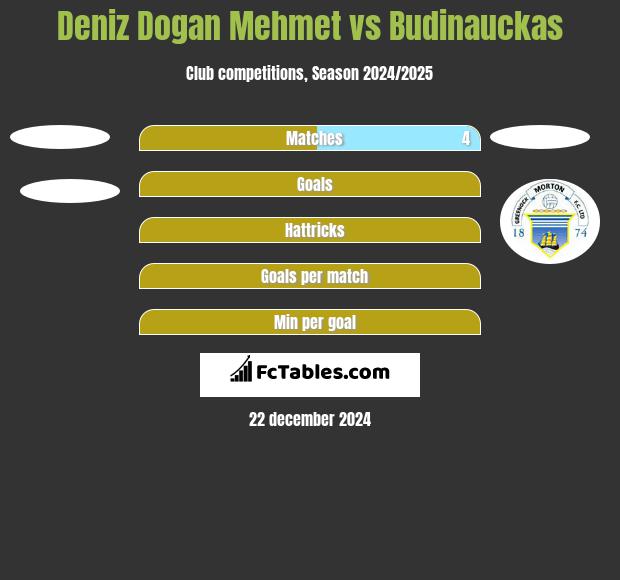 Deniz Dogan Mehmet vs Budinauckas h2h player stats