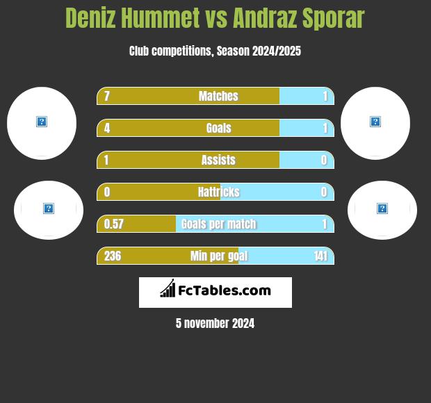 Deniz Hummet vs Andraz Sporar h2h player stats