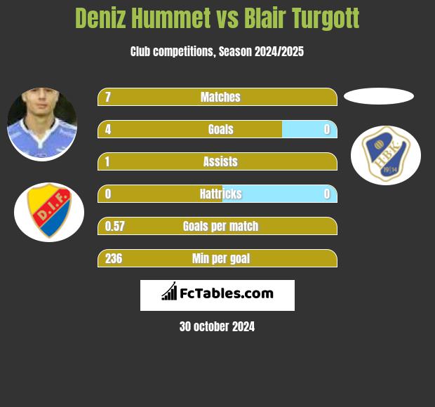 Deniz Hummet vs Blair Turgott h2h player stats