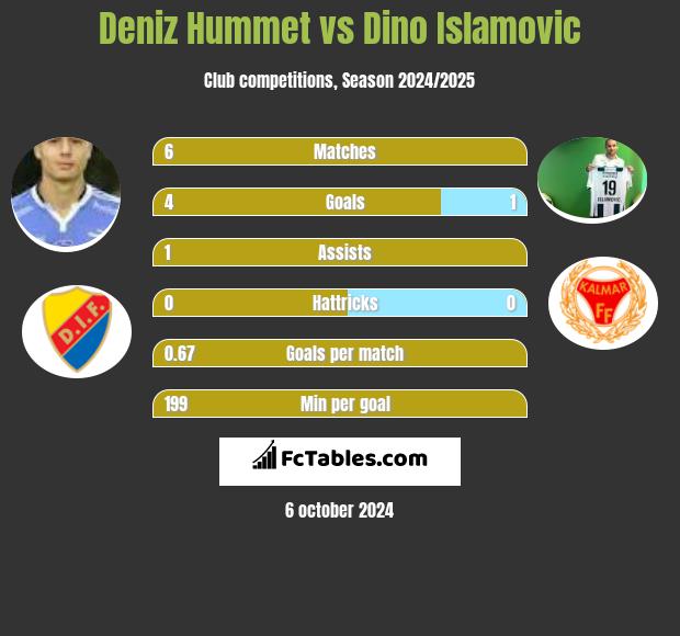 Deniz Hummet vs Dino Islamovic h2h player stats