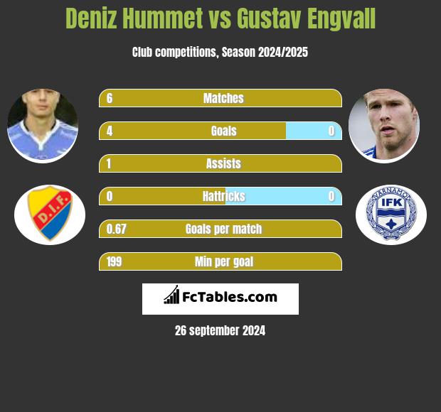 Deniz Hummet vs Gustav Engvall h2h player stats