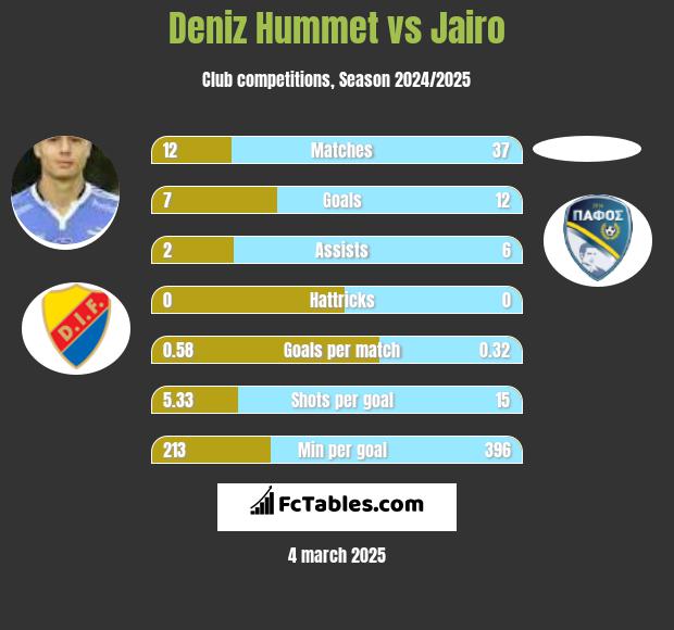 Deniz Hummet vs Jairo h2h player stats