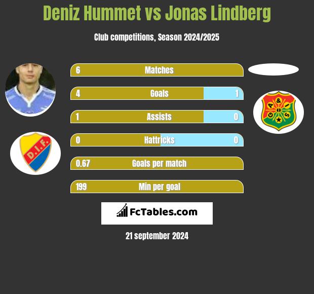 Deniz Hummet vs Jonas Lindberg h2h player stats