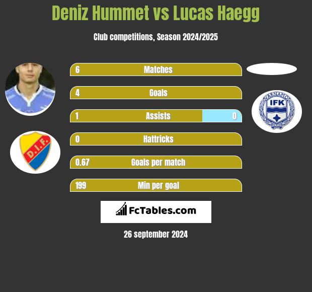 Deniz Hummet vs Lucas Haegg h2h player stats