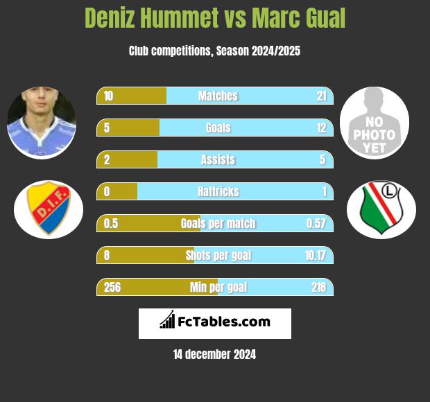 Deniz Hummet vs Marc Gual h2h player stats