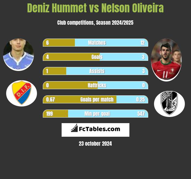 Deniz Hummet vs Nelson Oliveira h2h player stats