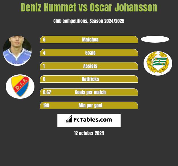 Deniz Hummet vs Oscar Johansson h2h player stats