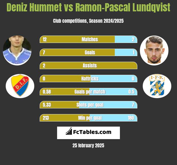 Deniz Hummet vs Ramon-Pascal Lundqvist h2h player stats