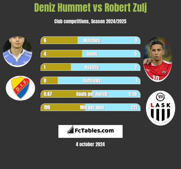 Deniz Hummet vs Robert Zulj h2h player stats