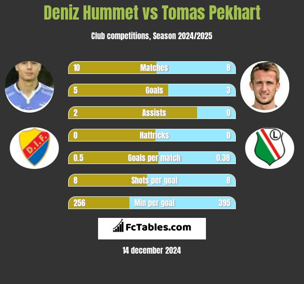 Deniz Hummet vs Tomas Pekhart h2h player stats