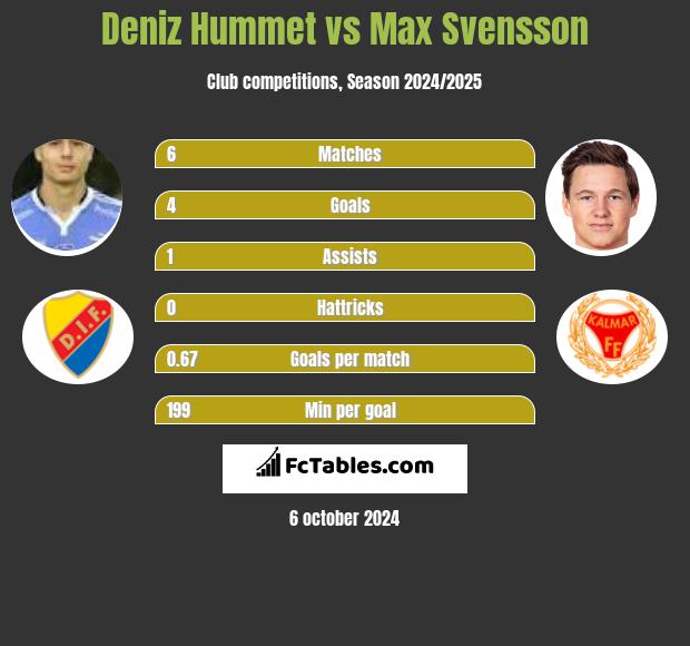 Deniz Hummet vs Max Svensson h2h player stats