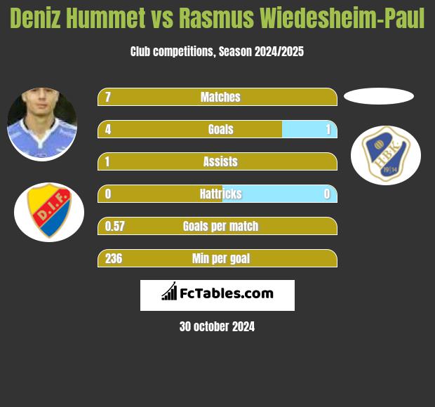 Deniz Hummet vs Rasmus Wiedesheim-Paul h2h player stats