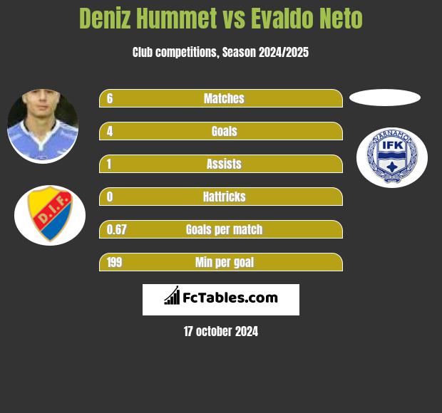 Deniz Hummet vs Evaldo Neto h2h player stats