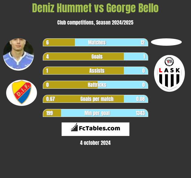 Deniz Hummet vs George Bello h2h player stats