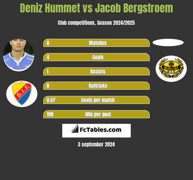 Deniz Hummet vs Jacob Bergstroem h2h player stats