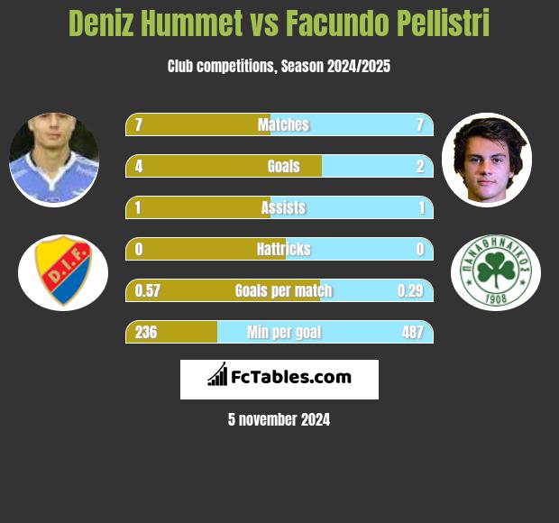 Deniz Hummet vs Facundo Pellistri h2h player stats