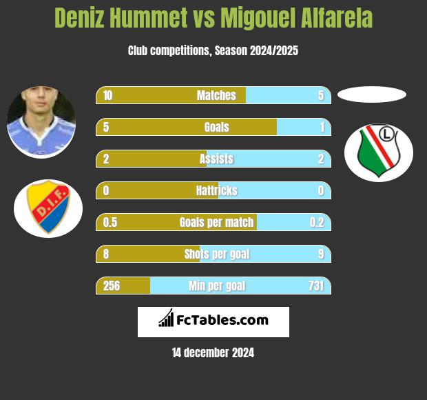 Deniz Hummet vs Migouel Alfarela h2h player stats