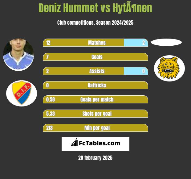 Deniz Hummet vs HytÃ¶nen h2h player stats