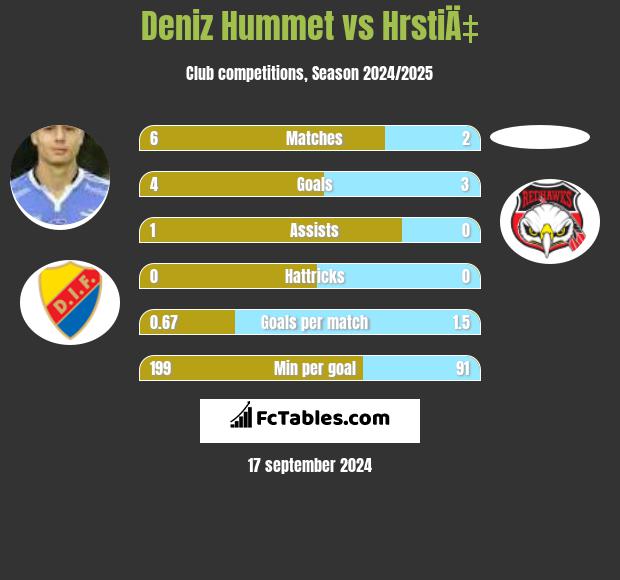 Deniz Hummet vs HrstiÄ‡ h2h player stats