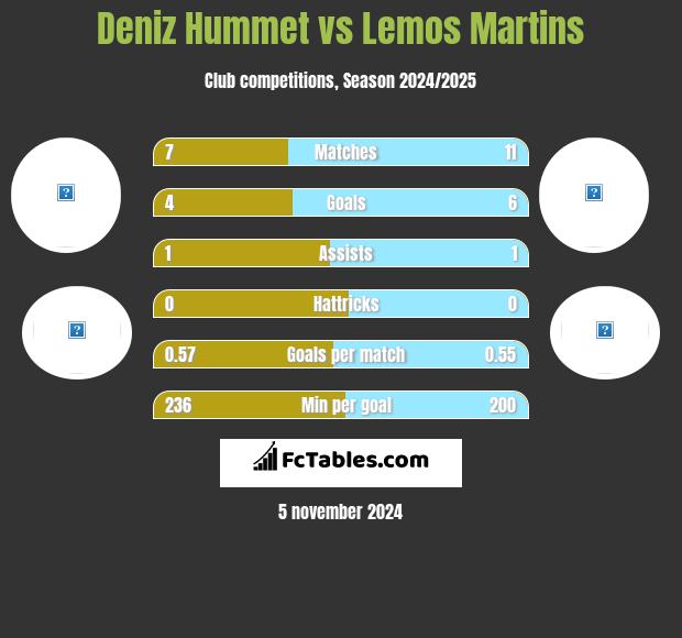 Deniz Hummet vs Lemos Martins h2h player stats