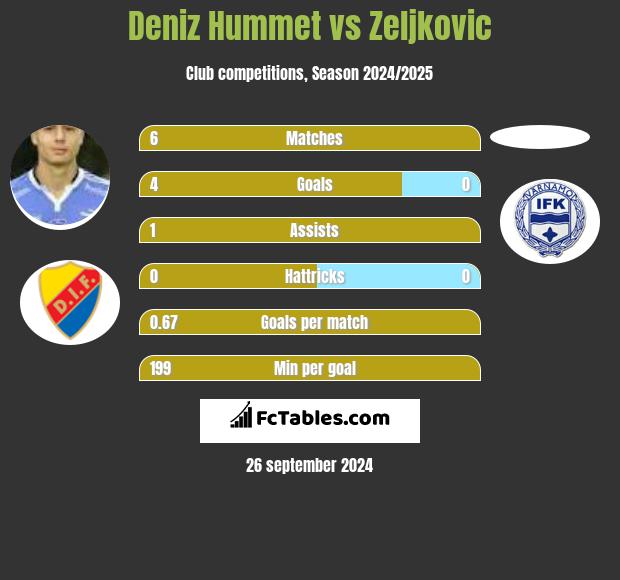 Deniz Hummet vs Zeljkovic h2h player stats