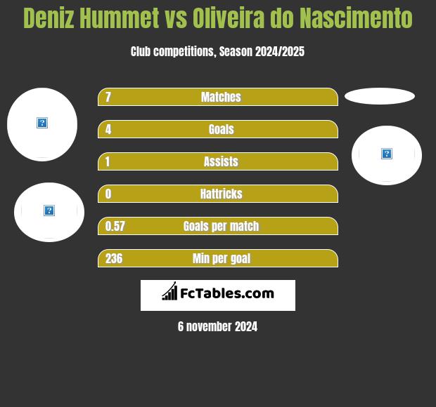 Deniz Hummet vs Oliveira do Nascimento h2h player stats