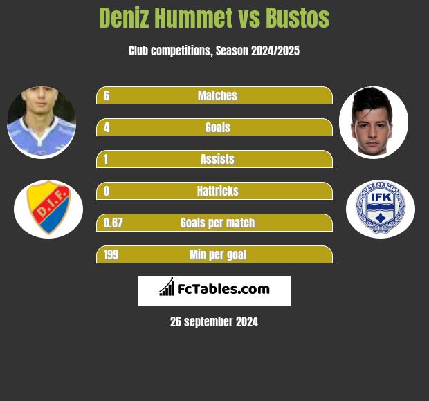 Deniz Hummet vs Bustos h2h player stats