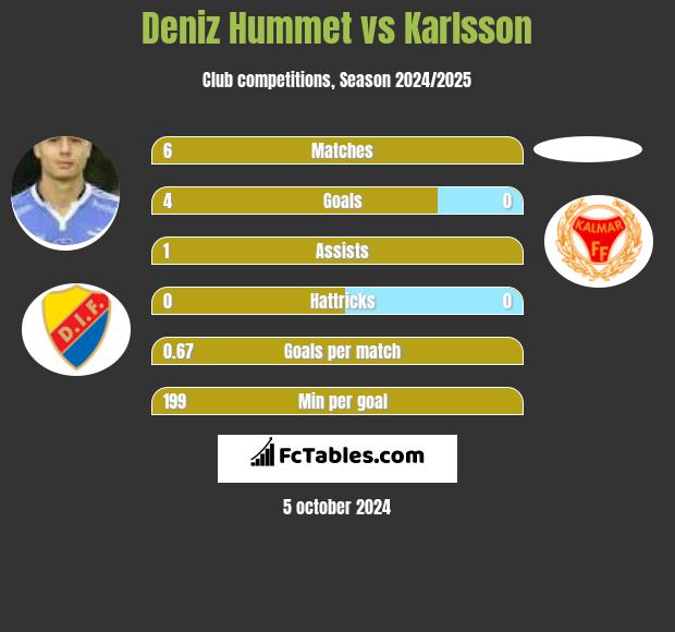 Deniz Hummet vs Karlsson h2h player stats