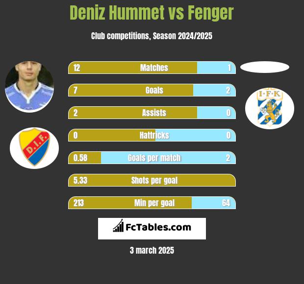 Deniz Hummet vs Fenger h2h player stats