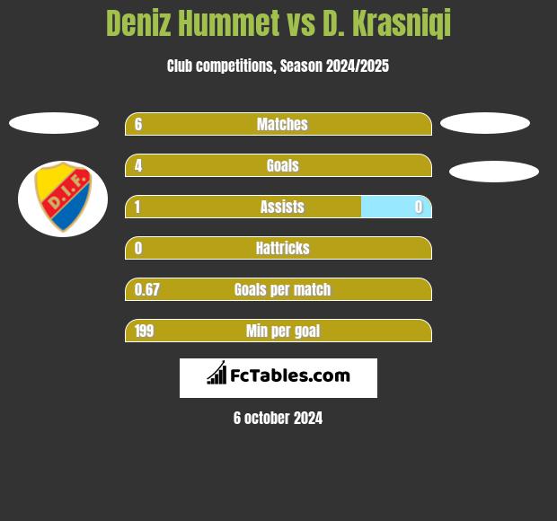 Deniz Hummet vs D. Krasniqi h2h player stats