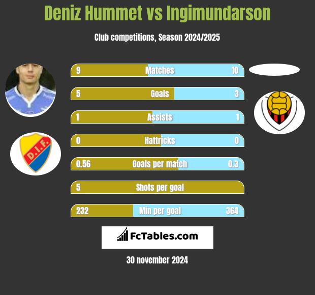 Deniz Hummet vs Ingimundarson h2h player stats