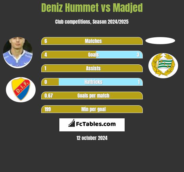 Deniz Hummet vs Madjed h2h player stats