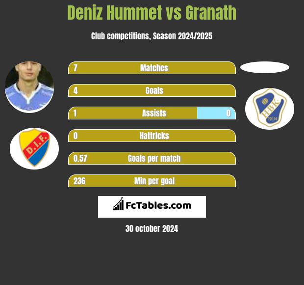 Deniz Hummet vs Granath h2h player stats