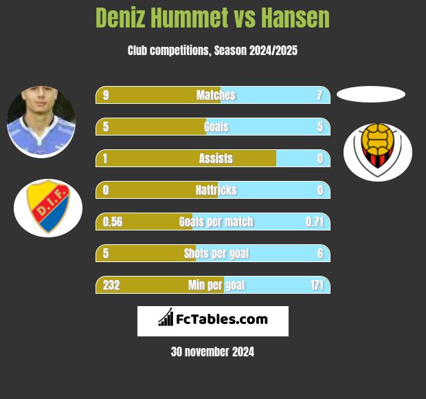 Deniz Hummet vs Hansen h2h player stats