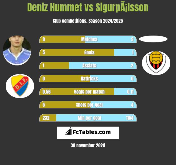 Deniz Hummet vs SigurpÃ¡lsson h2h player stats