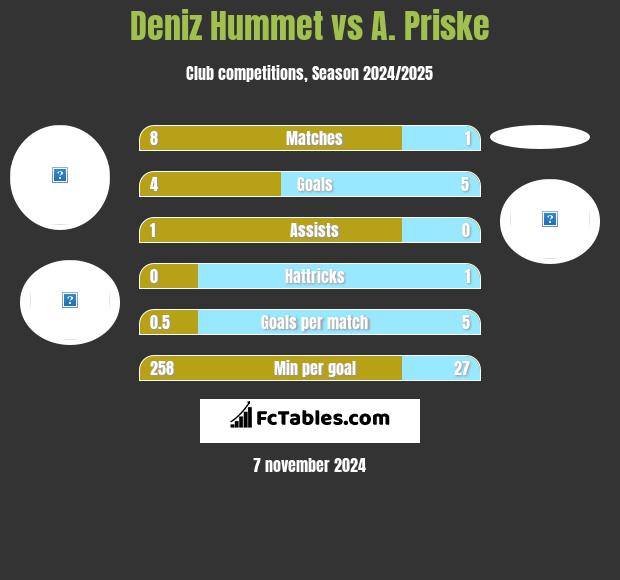 Deniz Hummet vs A. Priske h2h player stats