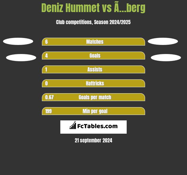 Deniz Hummet vs Ã…berg h2h player stats