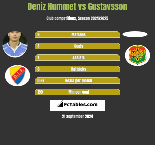 Deniz Hummet vs Gustavsson h2h player stats