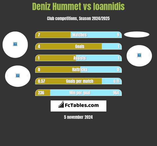 Deniz Hummet vs Ioannidis h2h player stats